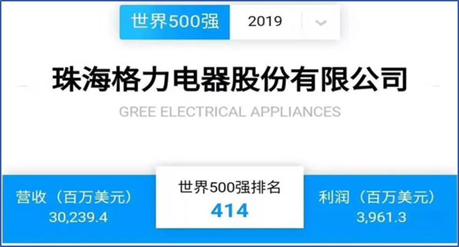 格力电器上榜世界财富500强（2）.png