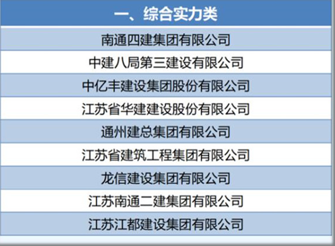 南通四建集团跃居江苏建筑业百强企业榜首（02）.png