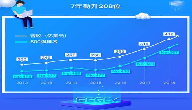吉利控股集团位列世界500强第267位.jpg