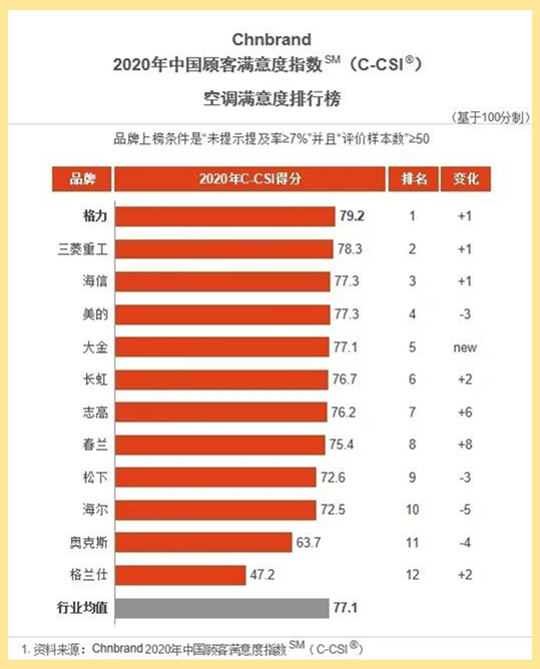 格力空调连续八年顾客满意度第一（2）.png