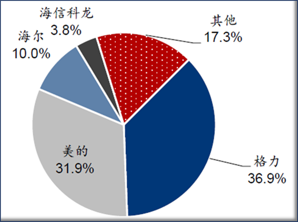格力电器继续领跑空调内销市场（2）.png