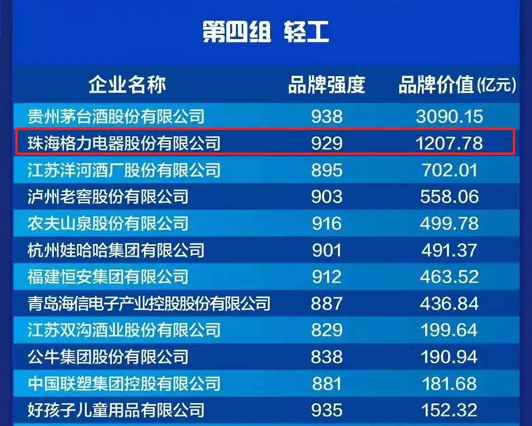 格力电器品牌价值蝉联家电行业第一（2）.png